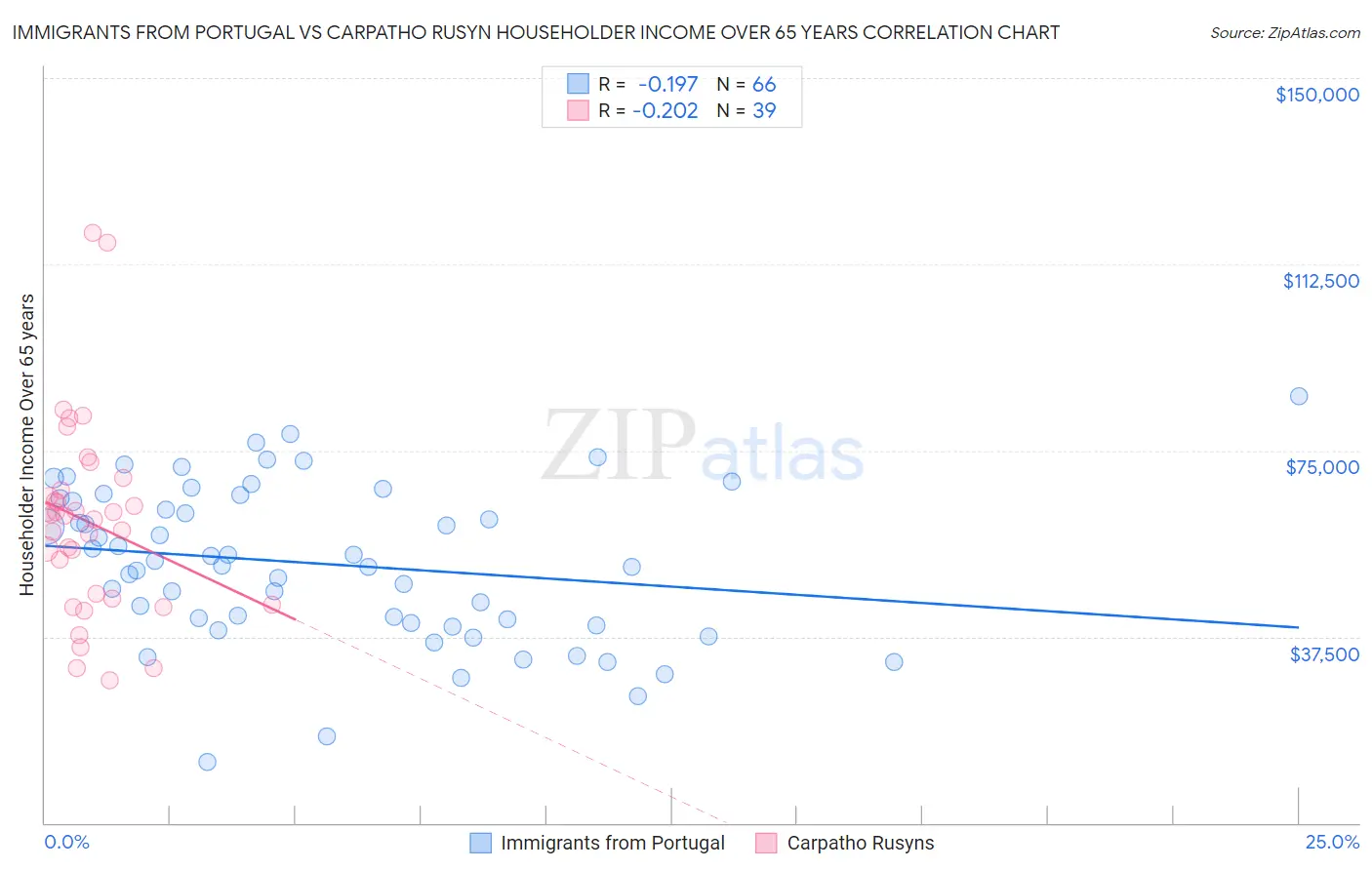 Immigrants from Portugal vs Carpatho Rusyn Householder Income Over 65 years