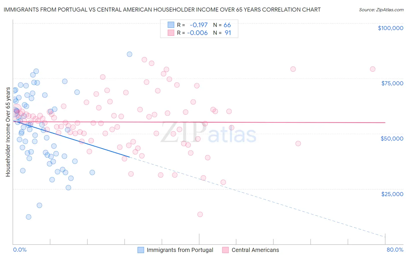 Immigrants from Portugal vs Central American Householder Income Over 65 years