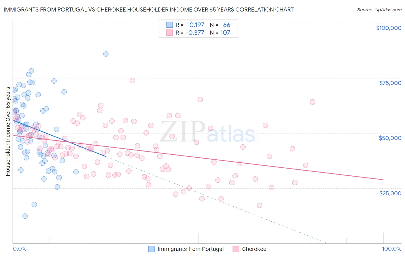 Immigrants from Portugal vs Cherokee Householder Income Over 65 years