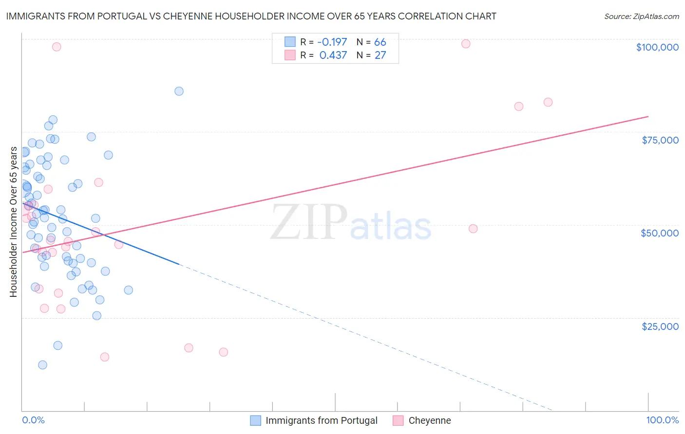 Immigrants from Portugal vs Cheyenne Householder Income Over 65 years