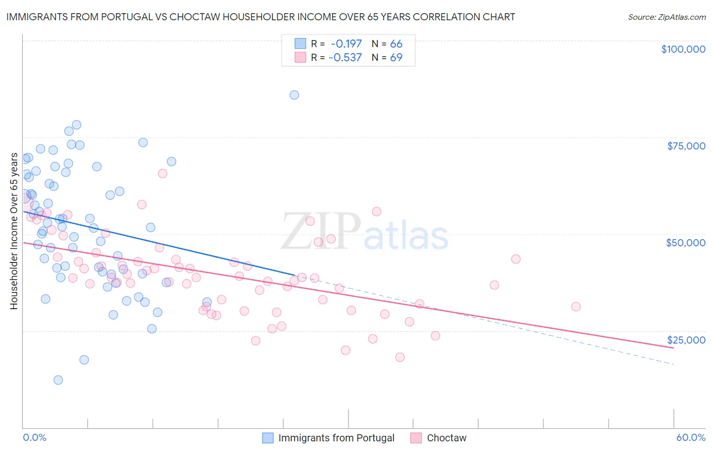 Immigrants from Portugal vs Choctaw Householder Income Over 65 years