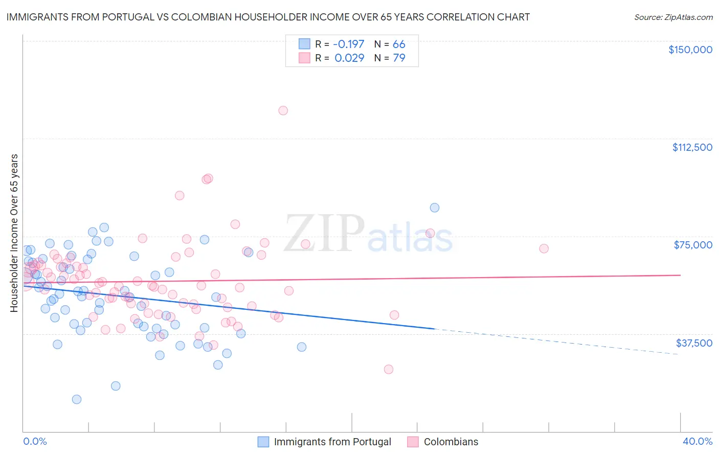 Immigrants from Portugal vs Colombian Householder Income Over 65 years