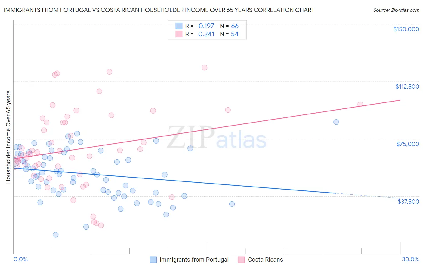 Immigrants from Portugal vs Costa Rican Householder Income Over 65 years