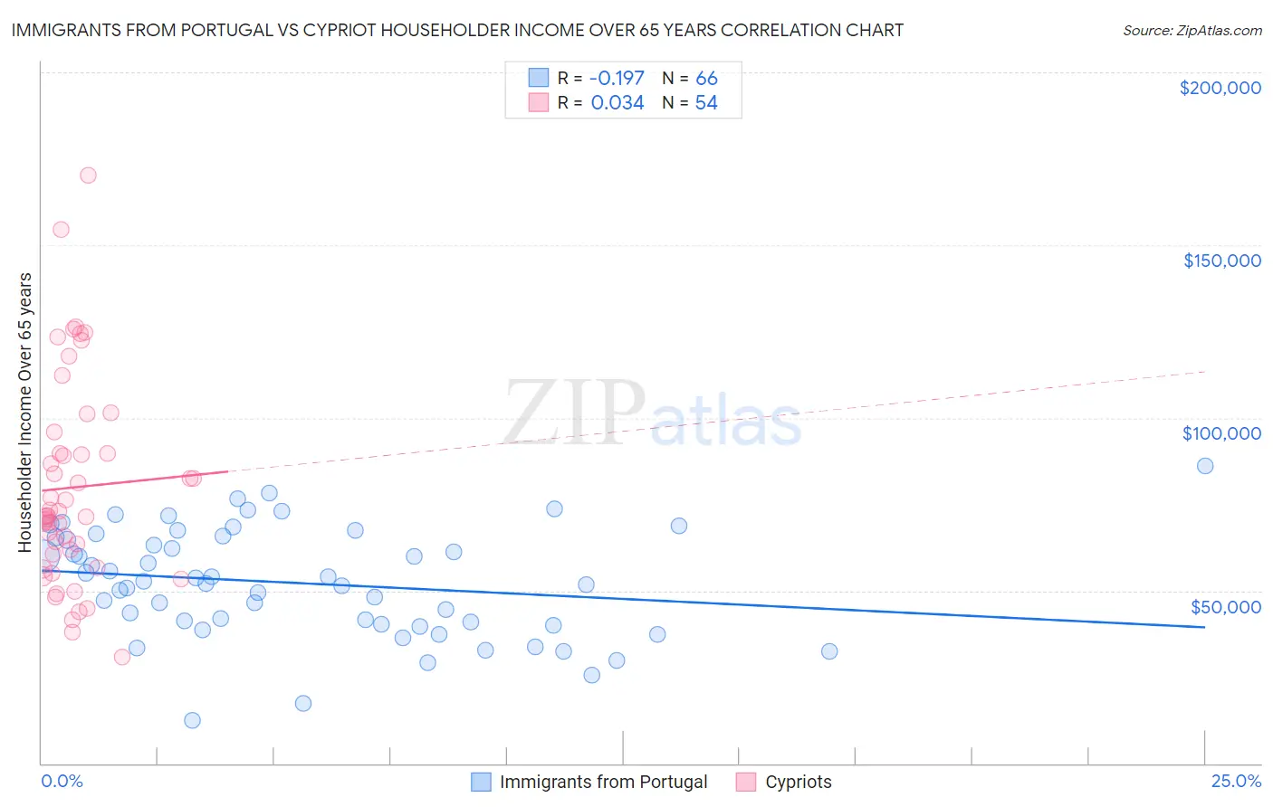 Immigrants from Portugal vs Cypriot Householder Income Over 65 years