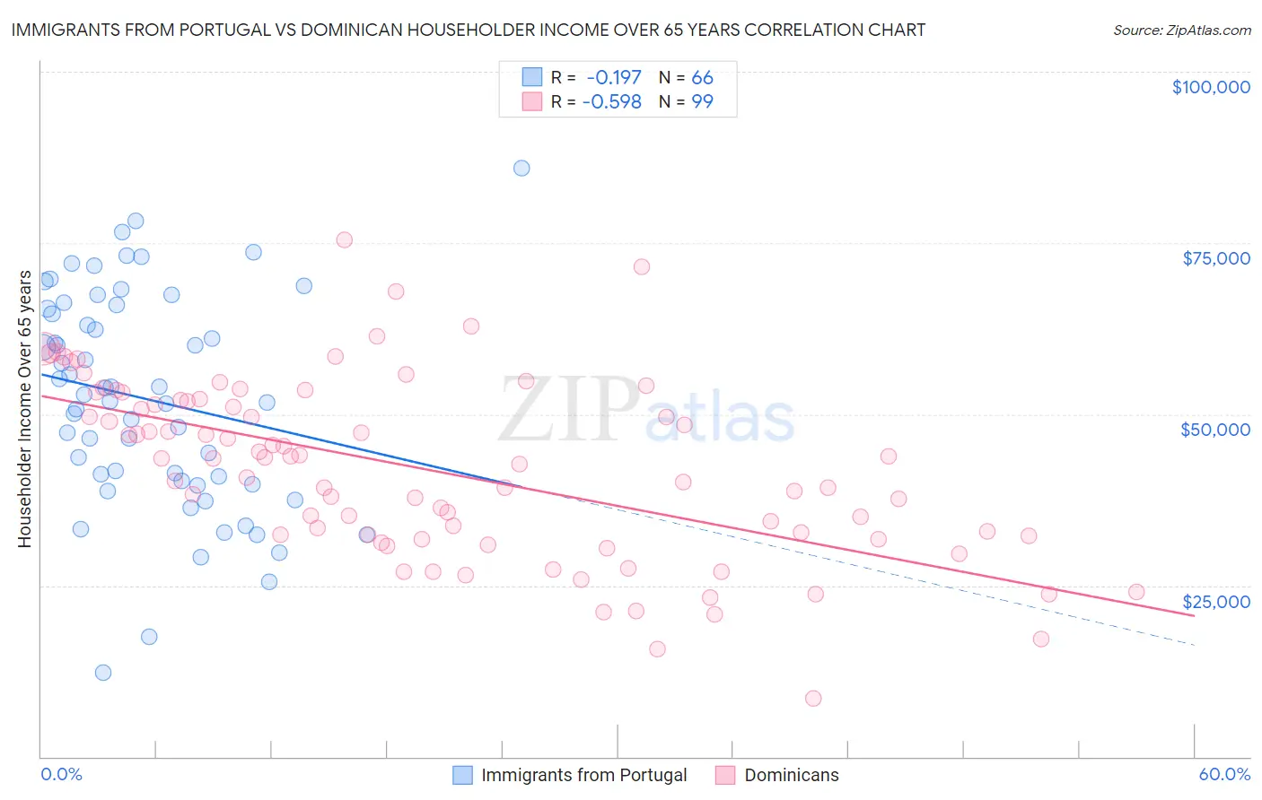 Immigrants from Portugal vs Dominican Householder Income Over 65 years
