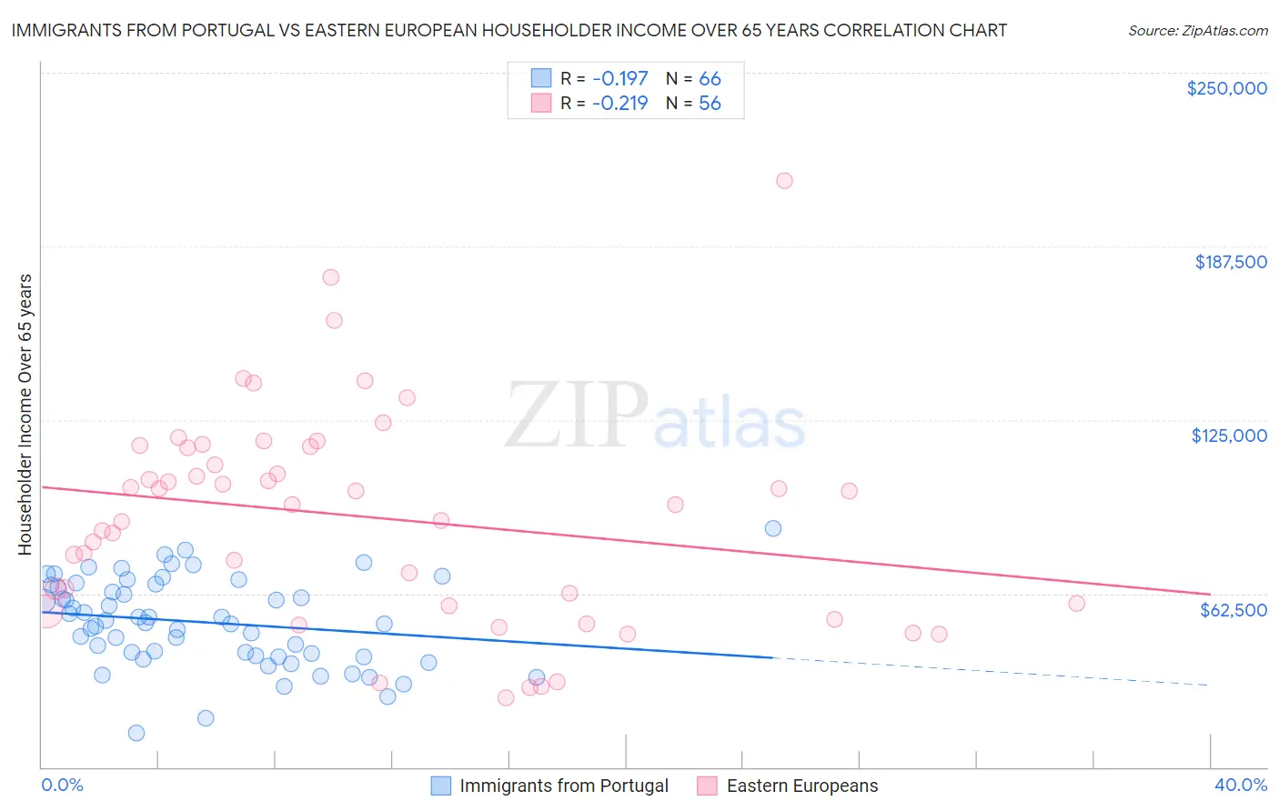 Immigrants from Portugal vs Eastern European Householder Income Over 65 years