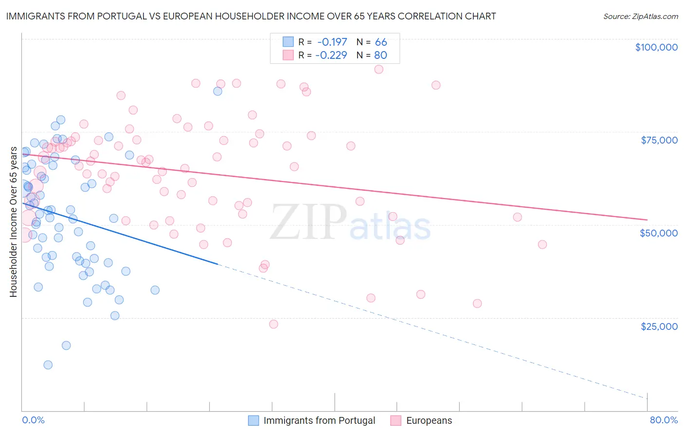 Immigrants from Portugal vs European Householder Income Over 65 years