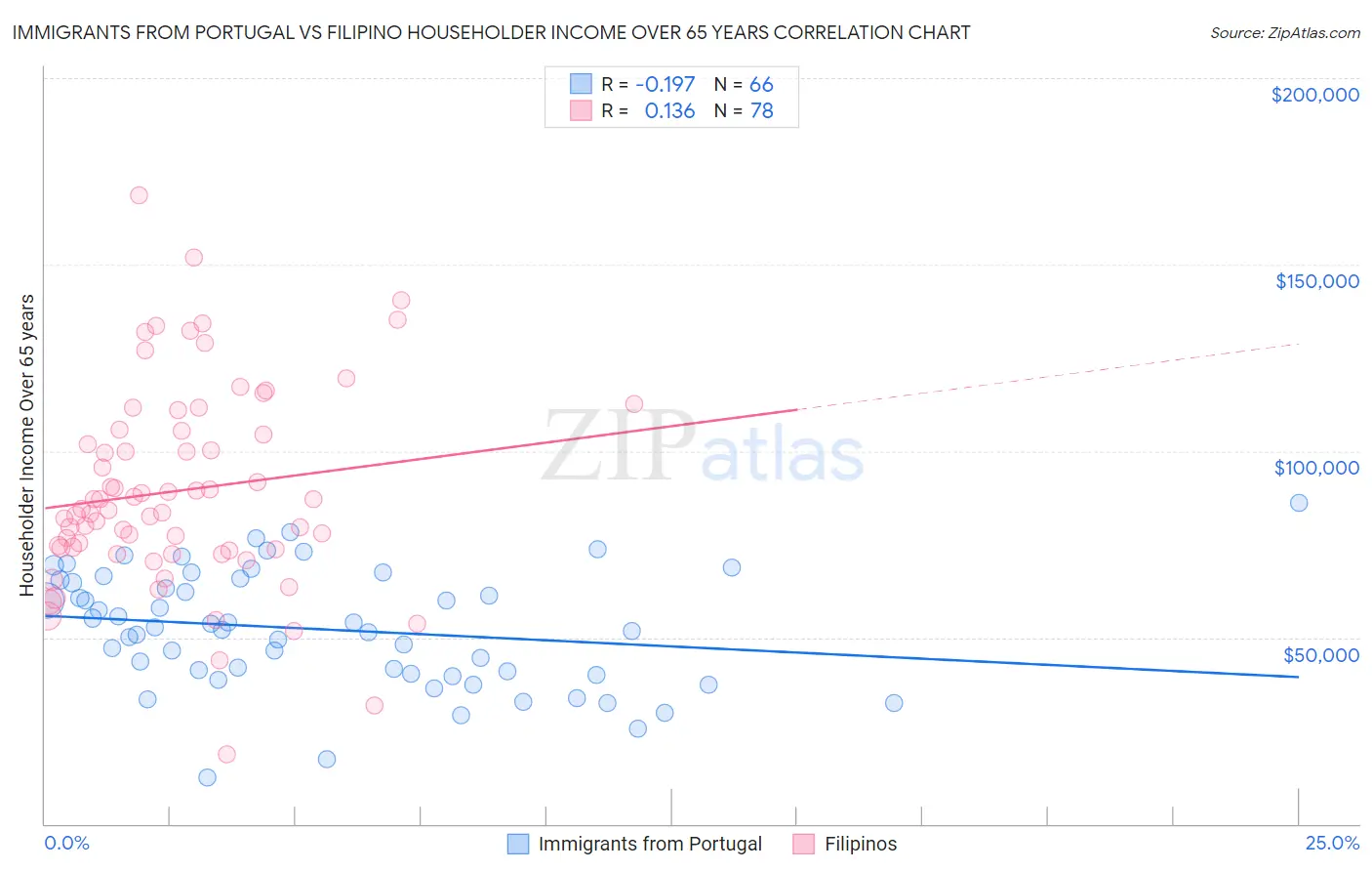 Immigrants from Portugal vs Filipino Householder Income Over 65 years