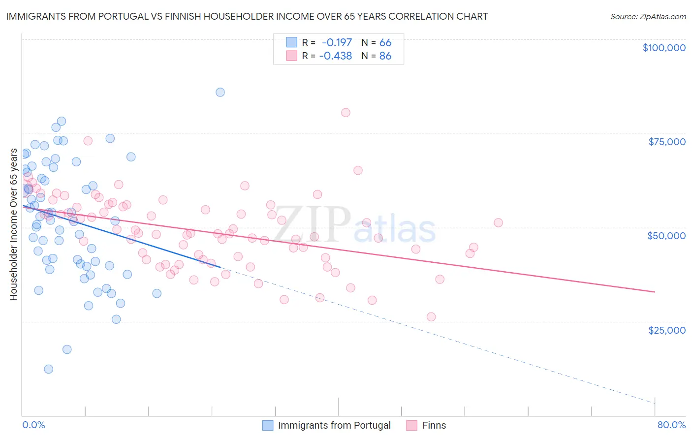 Immigrants from Portugal vs Finnish Householder Income Over 65 years
