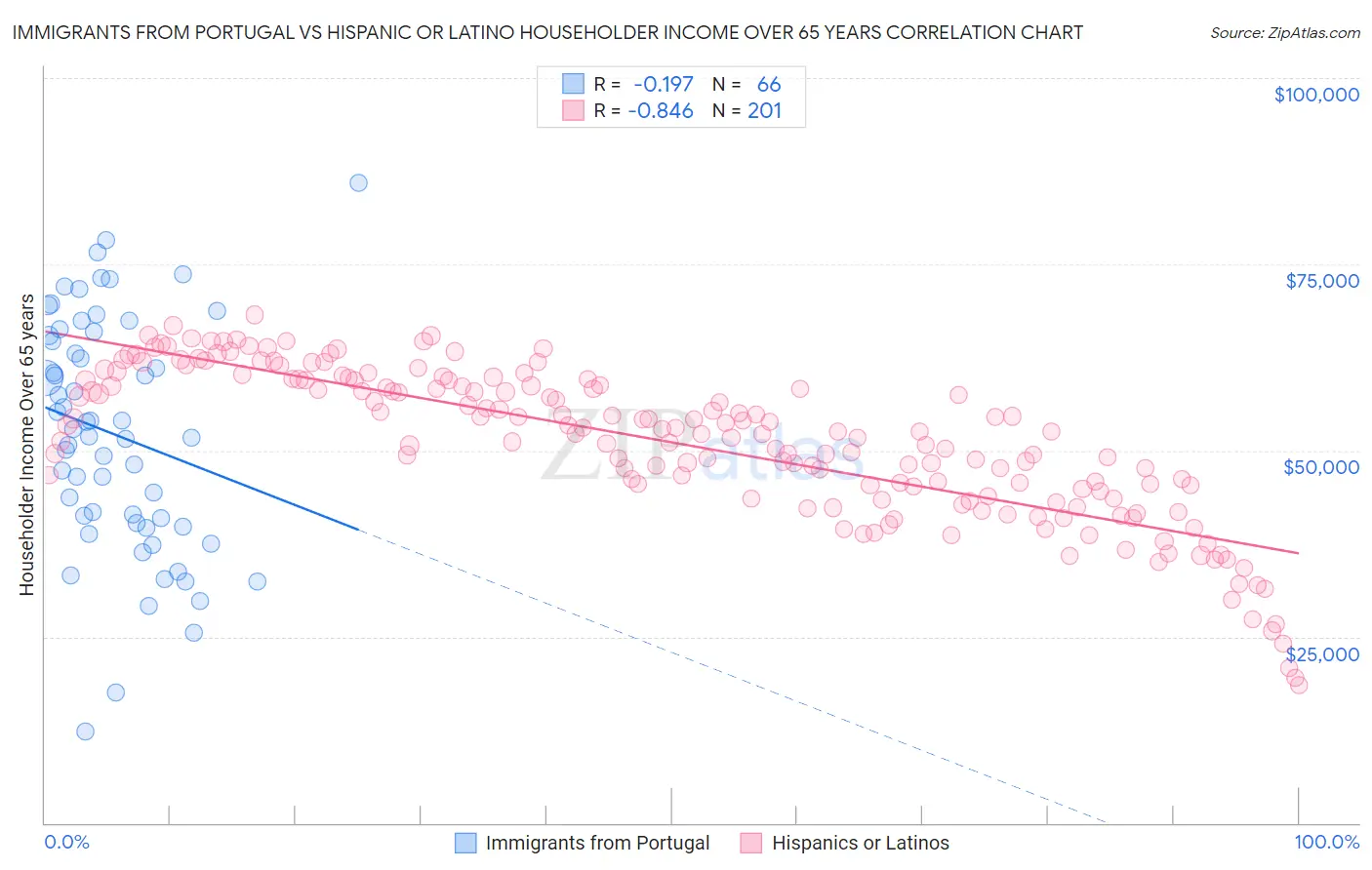 Immigrants from Portugal vs Hispanic or Latino Householder Income Over 65 years