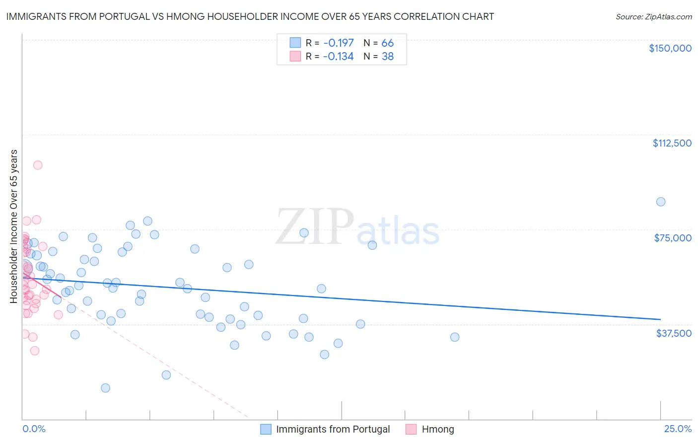 Immigrants from Portugal vs Hmong Householder Income Over 65 years