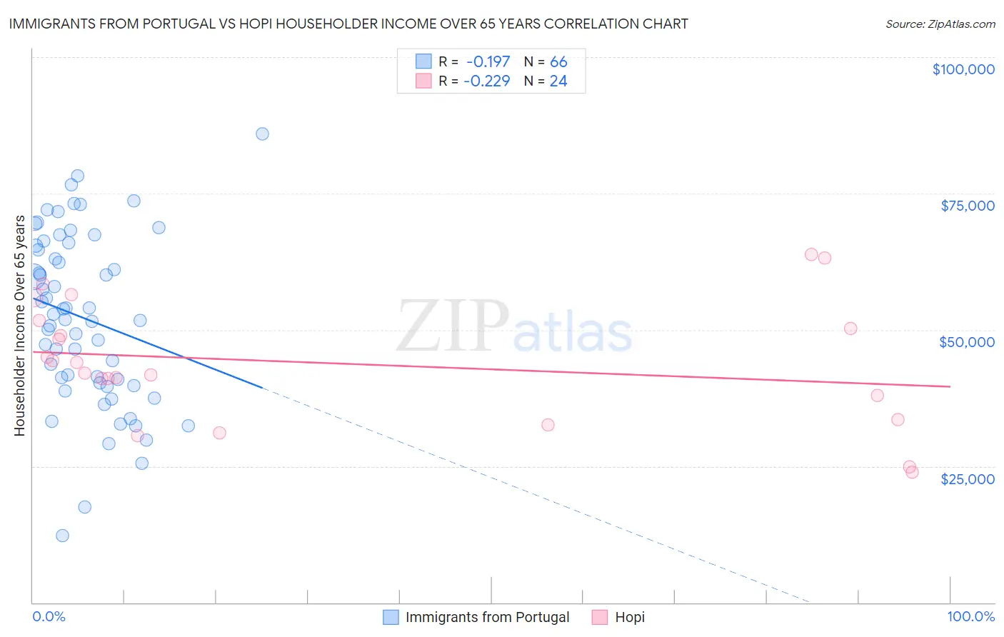 Immigrants from Portugal vs Hopi Householder Income Over 65 years