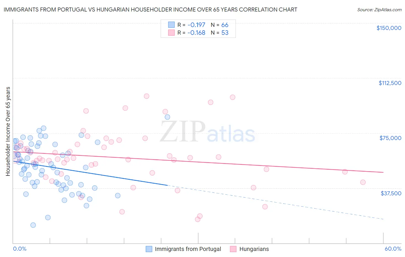 Immigrants from Portugal vs Hungarian Householder Income Over 65 years