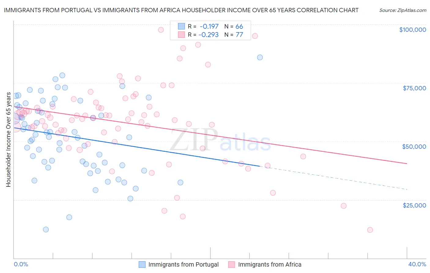 Immigrants from Portugal vs Immigrants from Africa Householder Income Over 65 years