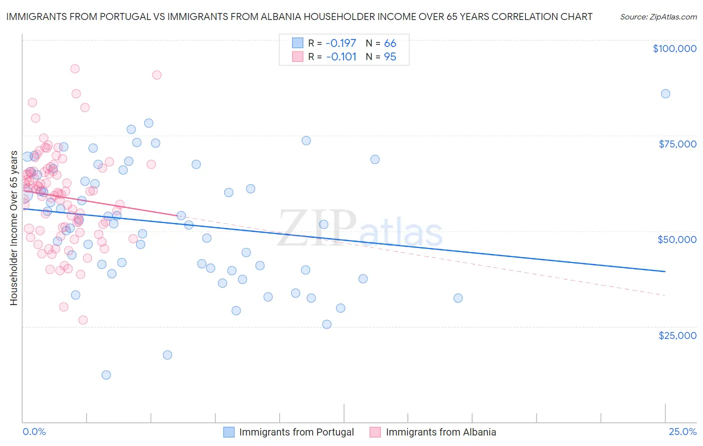 Immigrants from Portugal vs Immigrants from Albania Householder Income Over 65 years