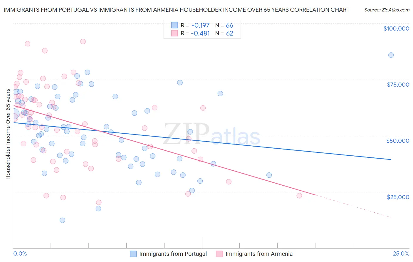 Immigrants from Portugal vs Immigrants from Armenia Householder Income Over 65 years