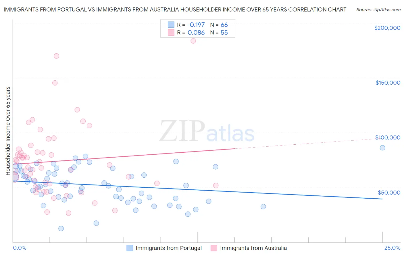 Immigrants from Portugal vs Immigrants from Australia Householder Income Over 65 years