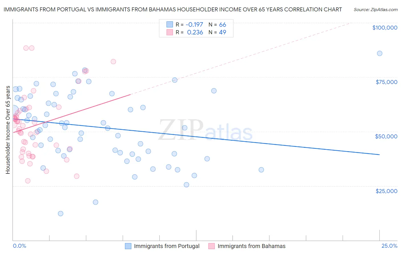 Immigrants from Portugal vs Immigrants from Bahamas Householder Income Over 65 years