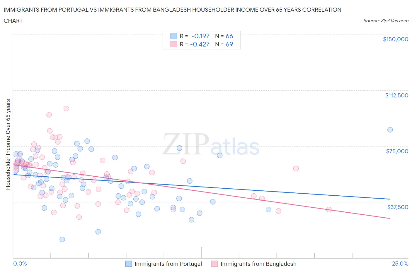 Immigrants from Portugal vs Immigrants from Bangladesh Householder Income Over 65 years