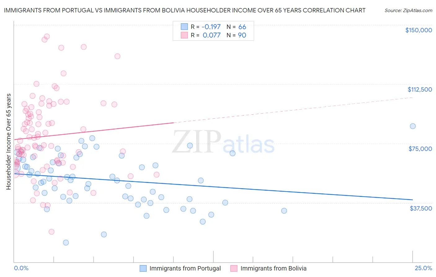 Immigrants from Portugal vs Immigrants from Bolivia Householder Income Over 65 years