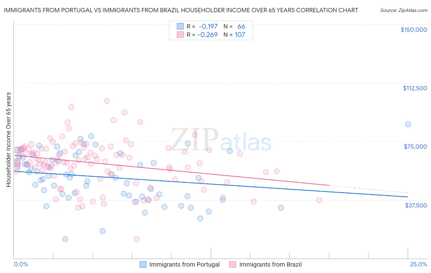 Immigrants from Portugal vs Immigrants from Brazil Householder Income Over 65 years