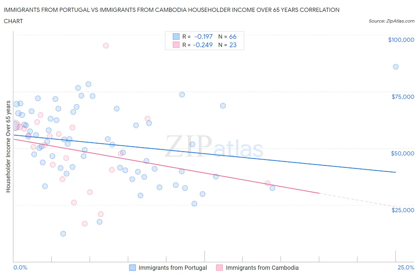 Immigrants from Portugal vs Immigrants from Cambodia Householder Income Over 65 years