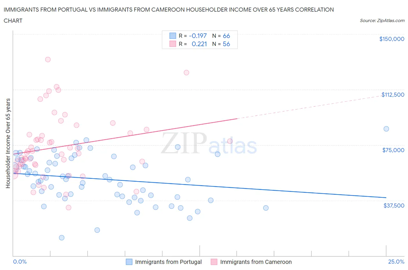 Immigrants from Portugal vs Immigrants from Cameroon Householder Income Over 65 years