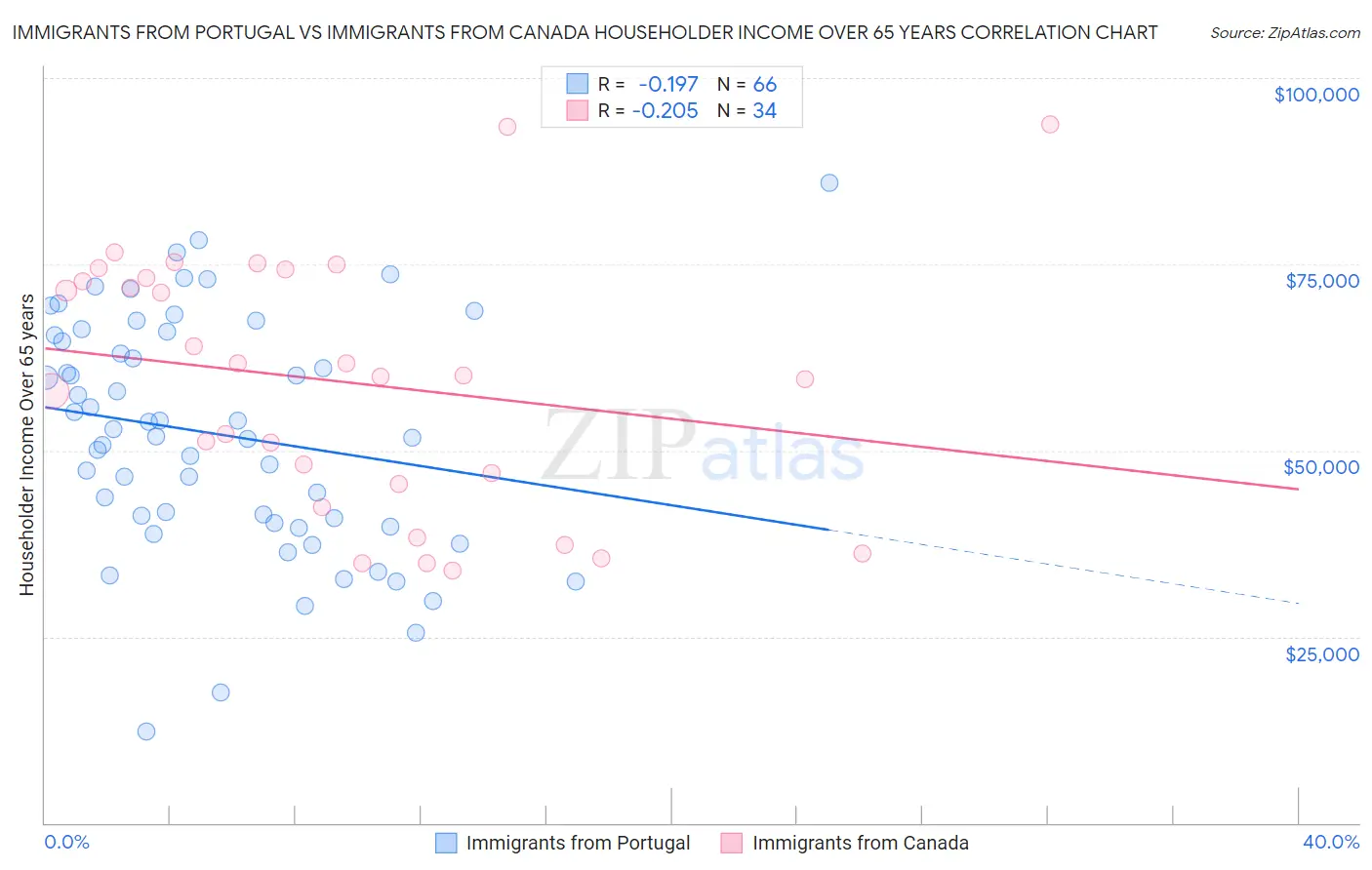Immigrants from Portugal vs Immigrants from Canada Householder Income Over 65 years