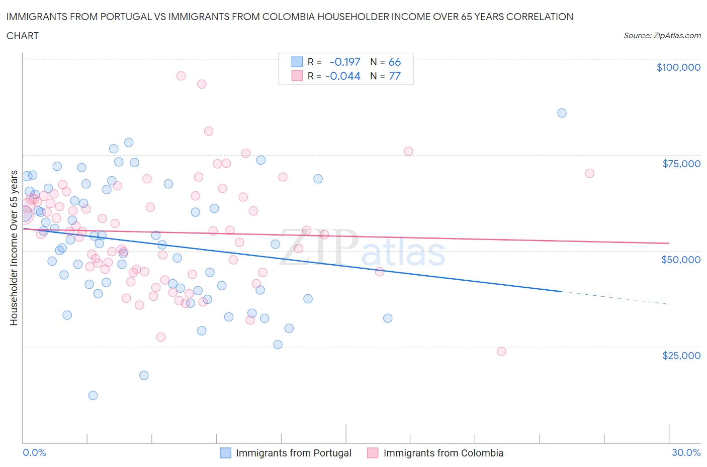 Immigrants from Portugal vs Immigrants from Colombia Householder Income Over 65 years