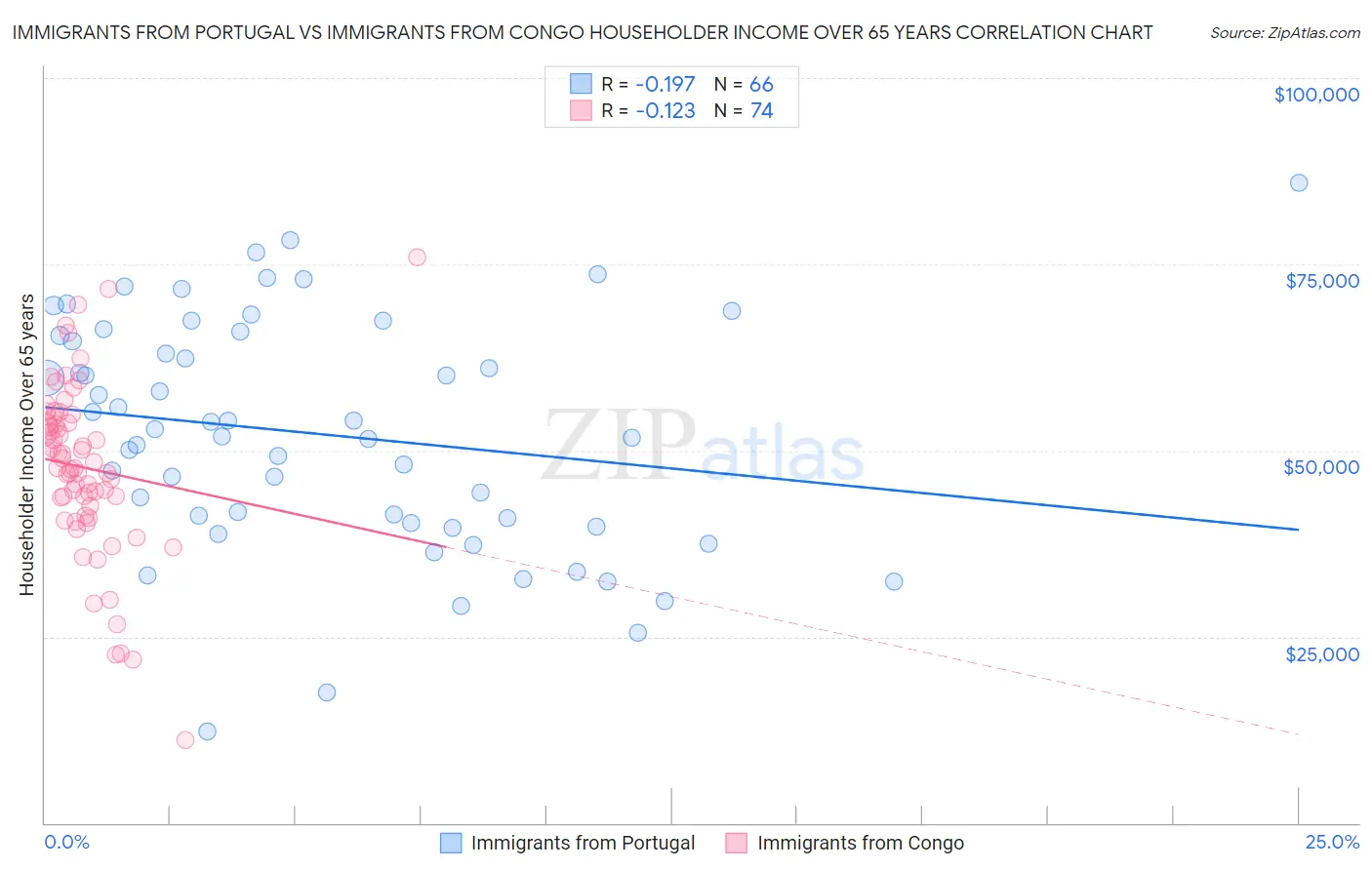 Immigrants from Portugal vs Immigrants from Congo Householder Income Over 65 years