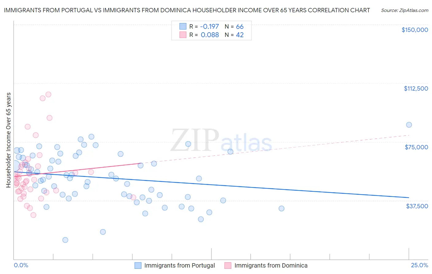 Immigrants from Portugal vs Immigrants from Dominica Householder Income Over 65 years