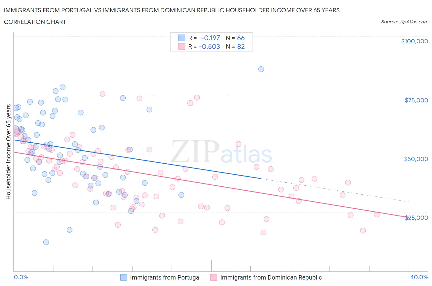 Immigrants from Portugal vs Immigrants from Dominican Republic Householder Income Over 65 years