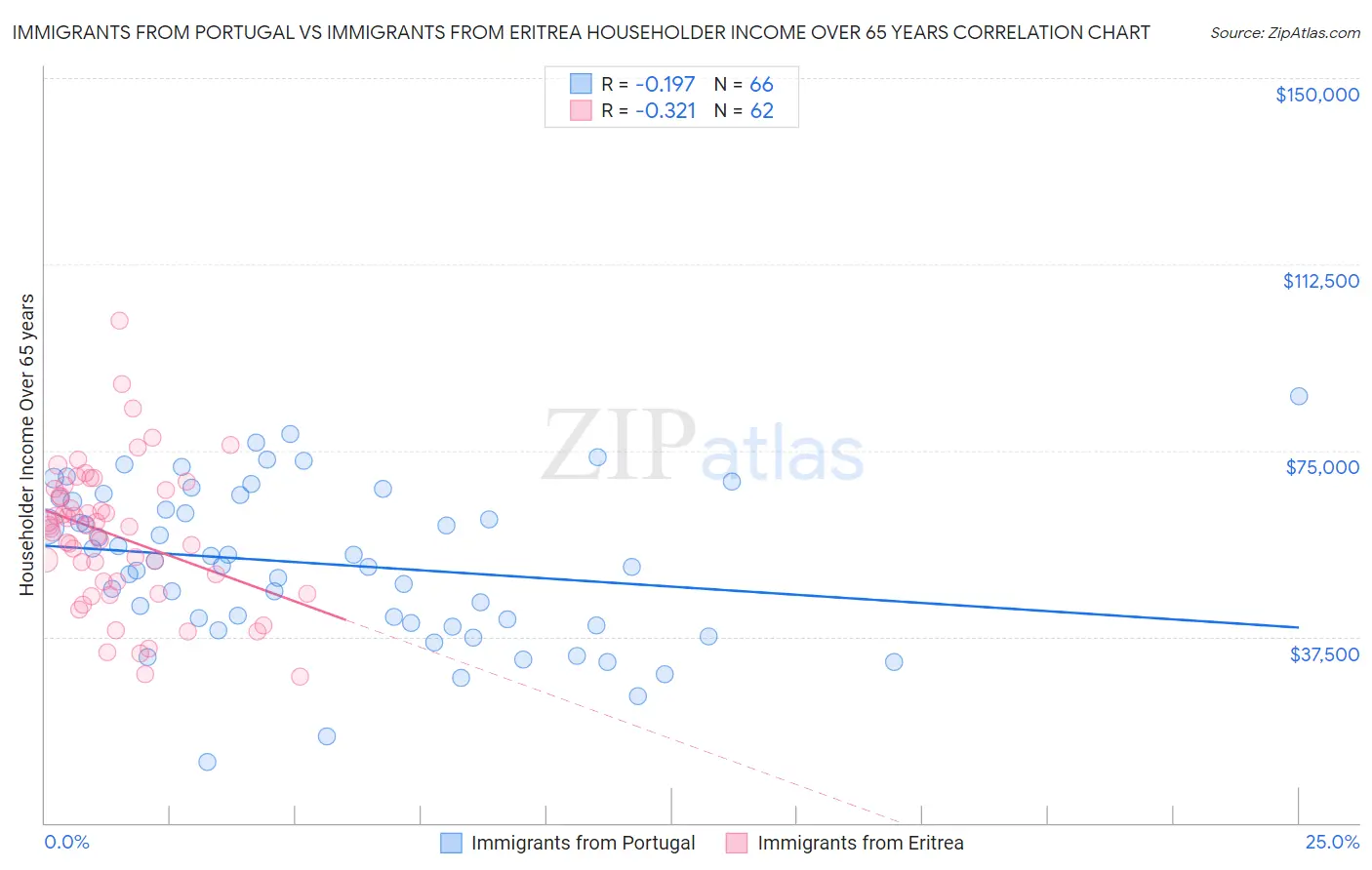 Immigrants from Portugal vs Immigrants from Eritrea Householder Income Over 65 years