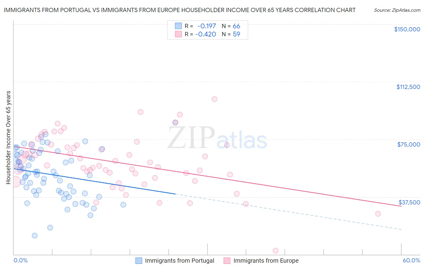 Immigrants from Portugal vs Immigrants from Europe Householder Income Over 65 years