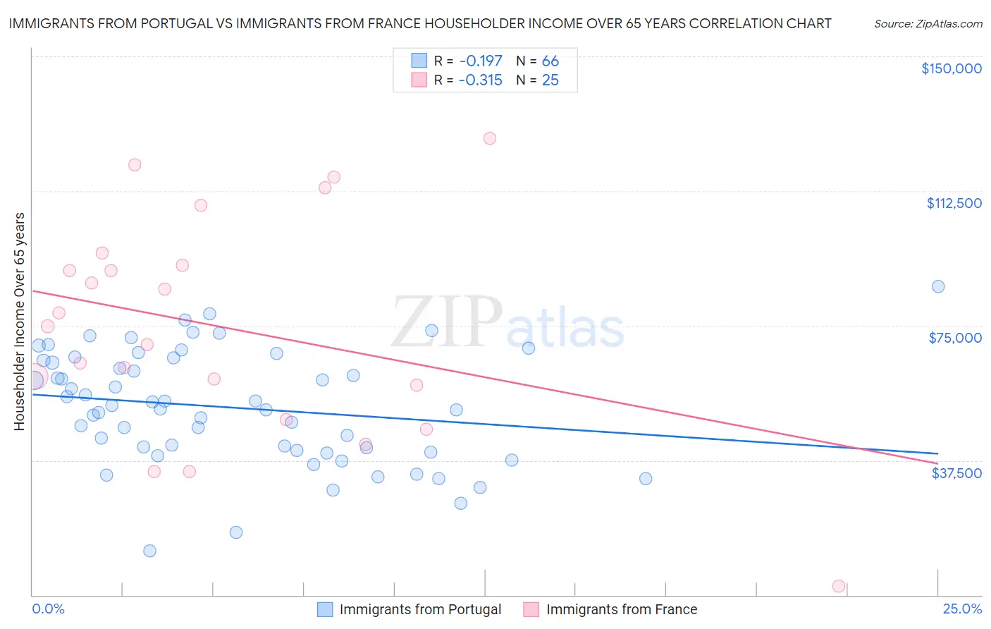 Immigrants from Portugal vs Immigrants from France Householder Income Over 65 years