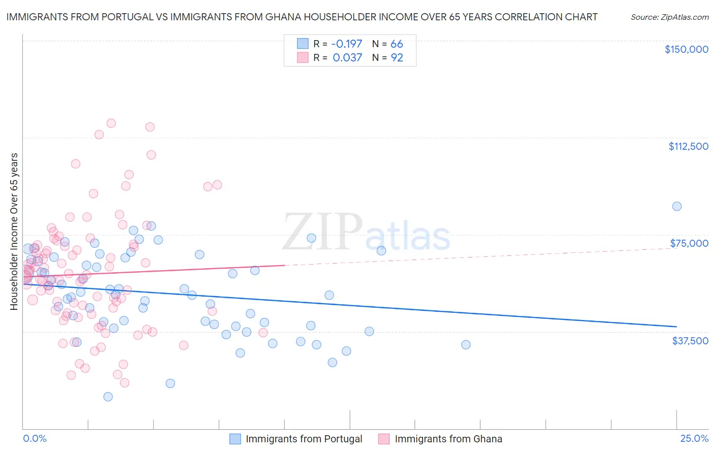 Immigrants from Portugal vs Immigrants from Ghana Householder Income Over 65 years