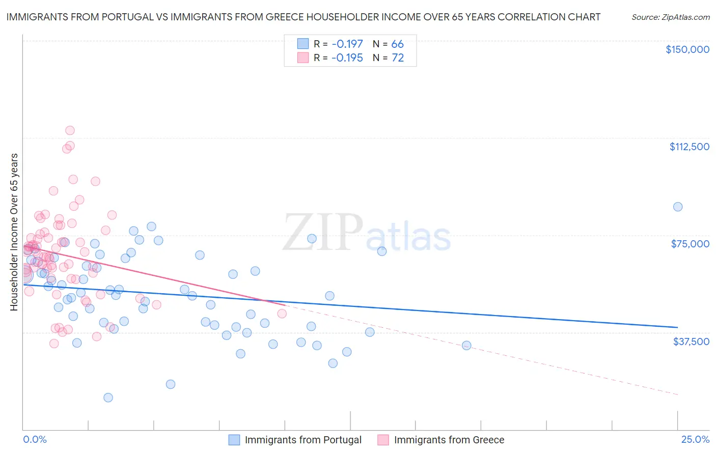 Immigrants from Portugal vs Immigrants from Greece Householder Income Over 65 years