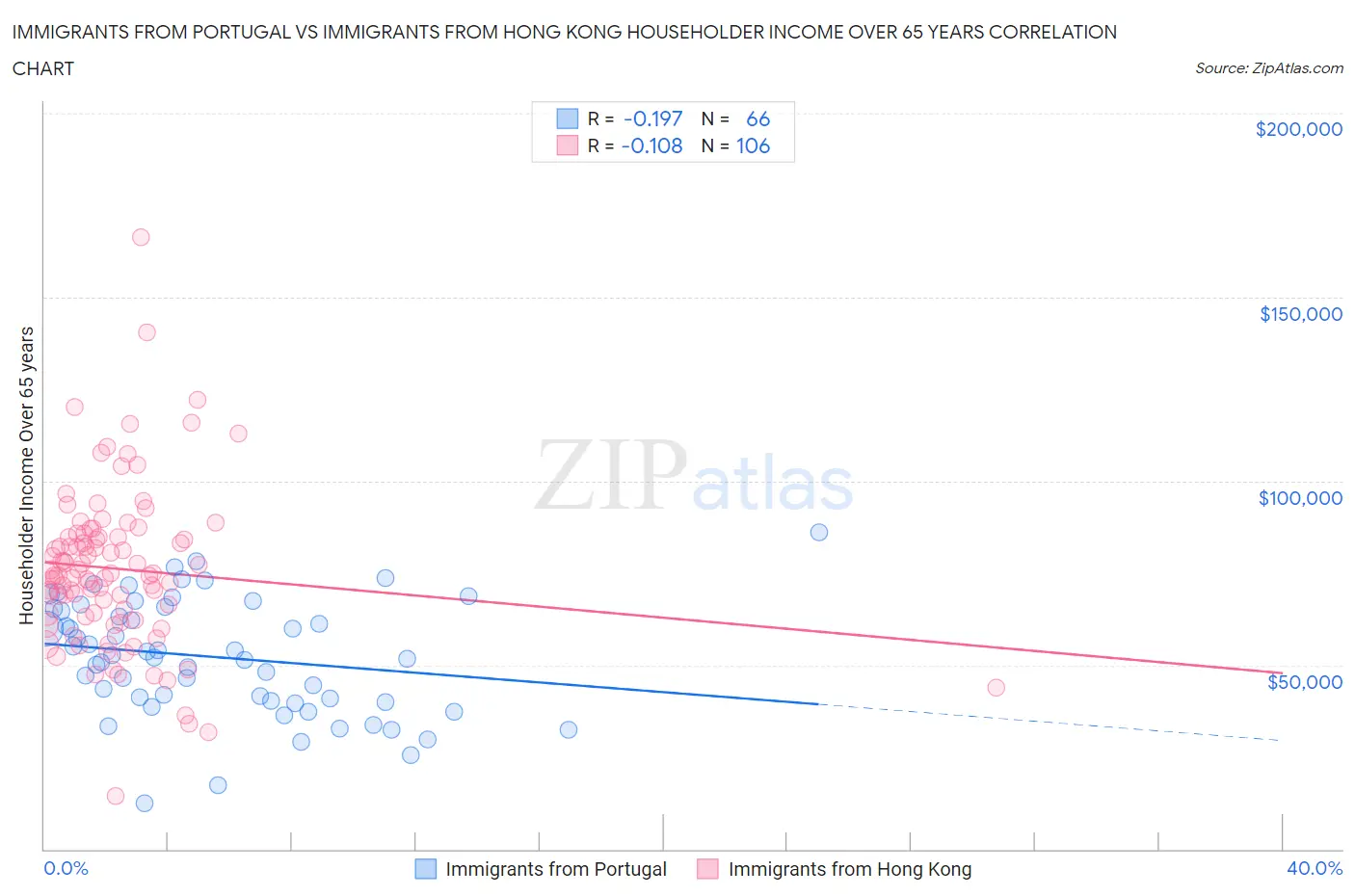 Immigrants from Portugal vs Immigrants from Hong Kong Householder Income Over 65 years