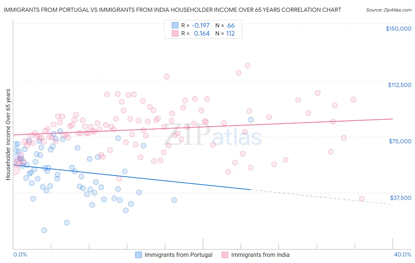 Immigrants from Portugal vs Immigrants from India Householder Income Over 65 years