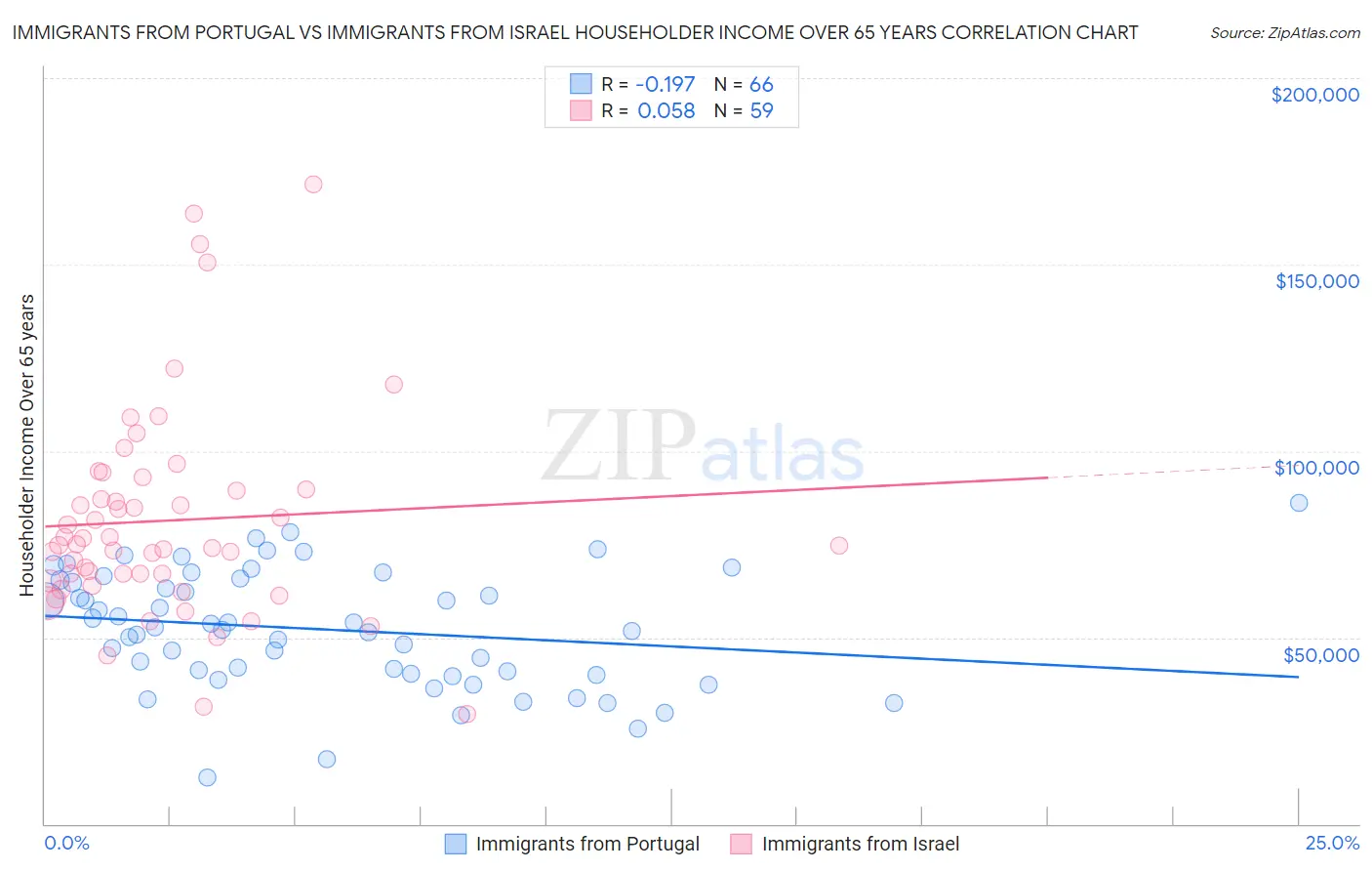 Immigrants from Portugal vs Immigrants from Israel Householder Income Over 65 years