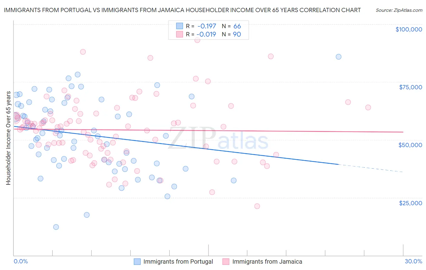 Immigrants from Portugal vs Immigrants from Jamaica Householder Income Over 65 years