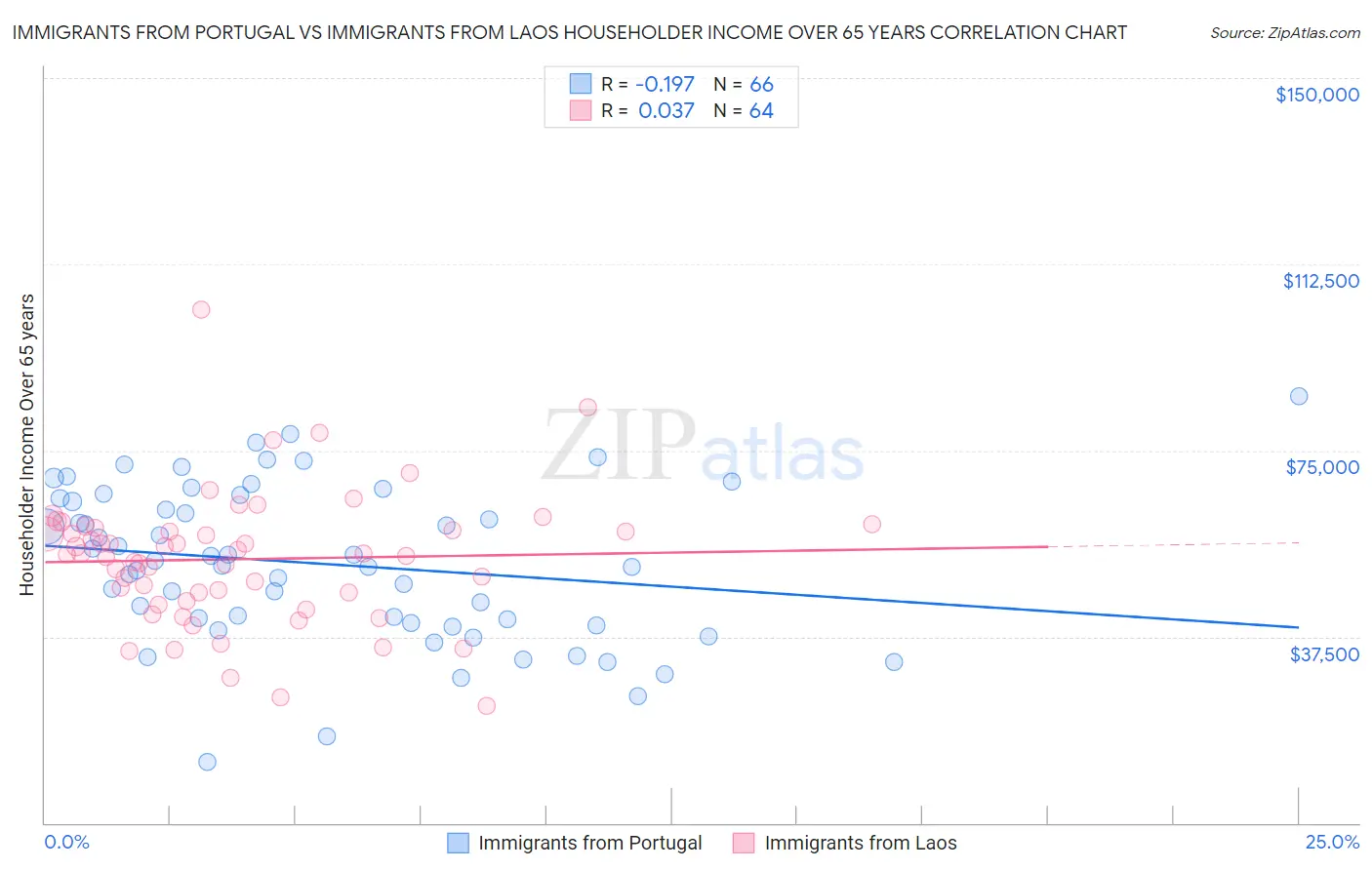 Immigrants from Portugal vs Immigrants from Laos Householder Income Over 65 years