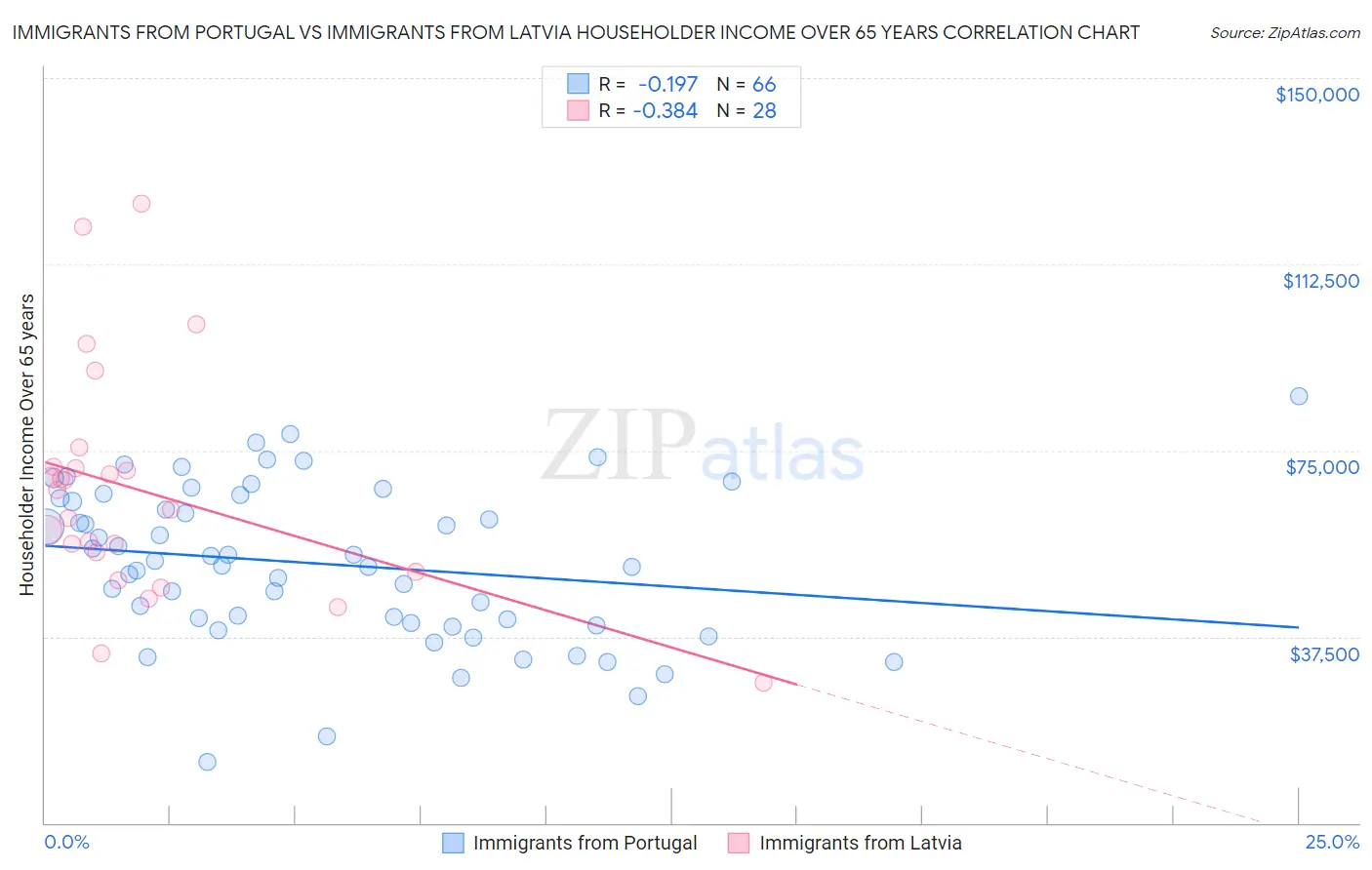 Immigrants from Portugal vs Immigrants from Latvia Householder Income Over 65 years