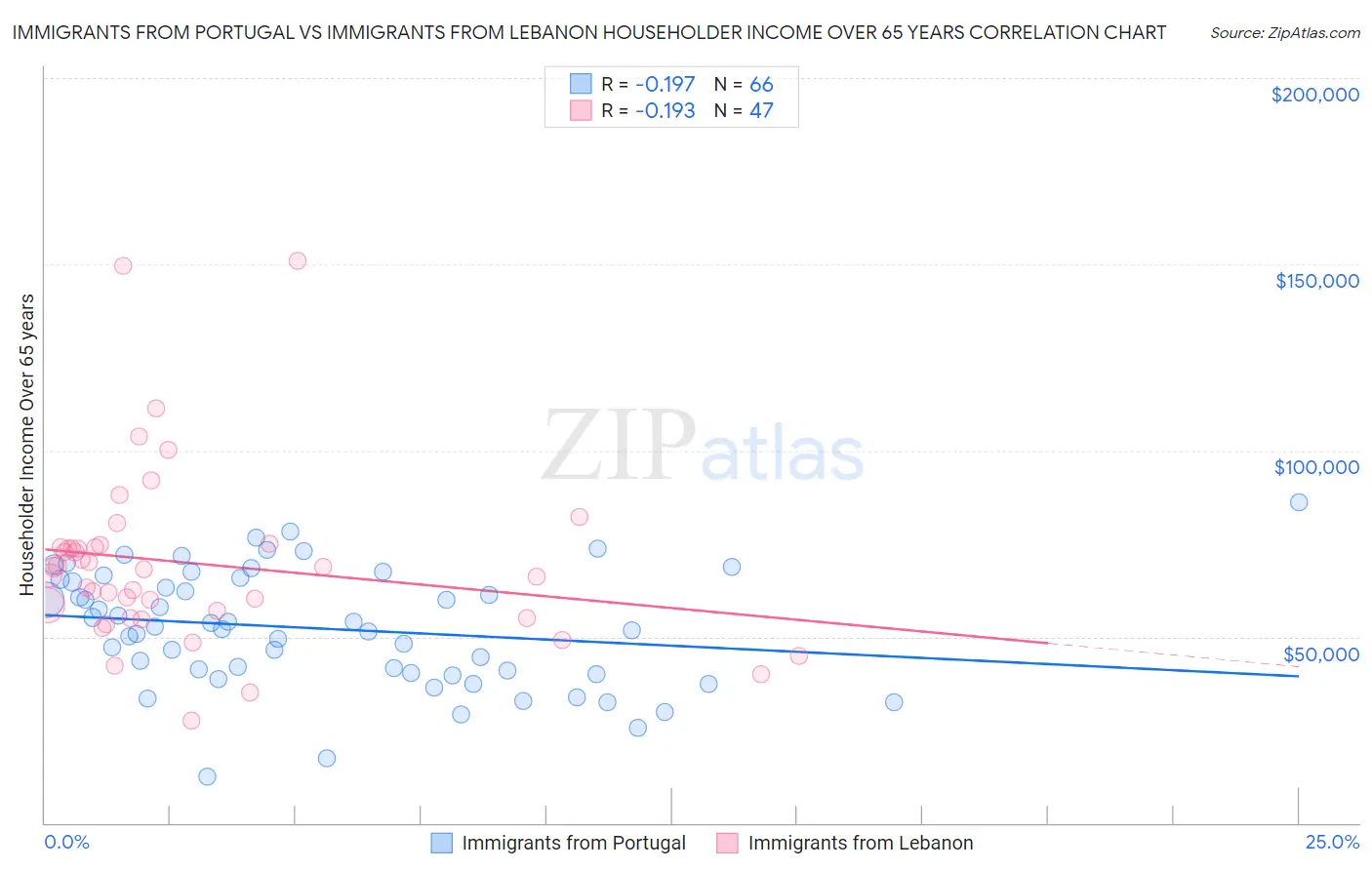 Immigrants from Portugal vs Immigrants from Lebanon Householder Income Over 65 years