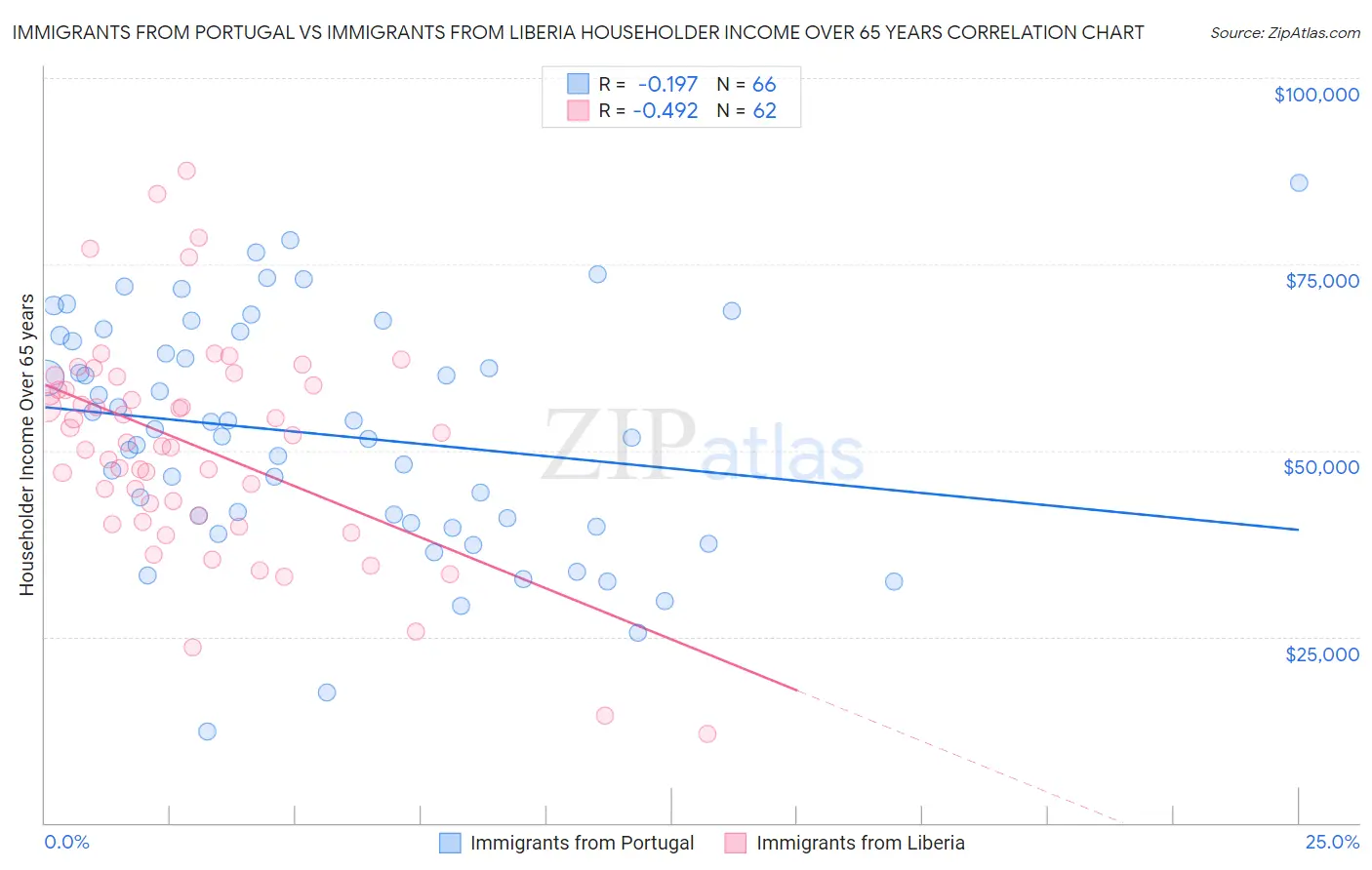 Immigrants from Portugal vs Immigrants from Liberia Householder Income Over 65 years