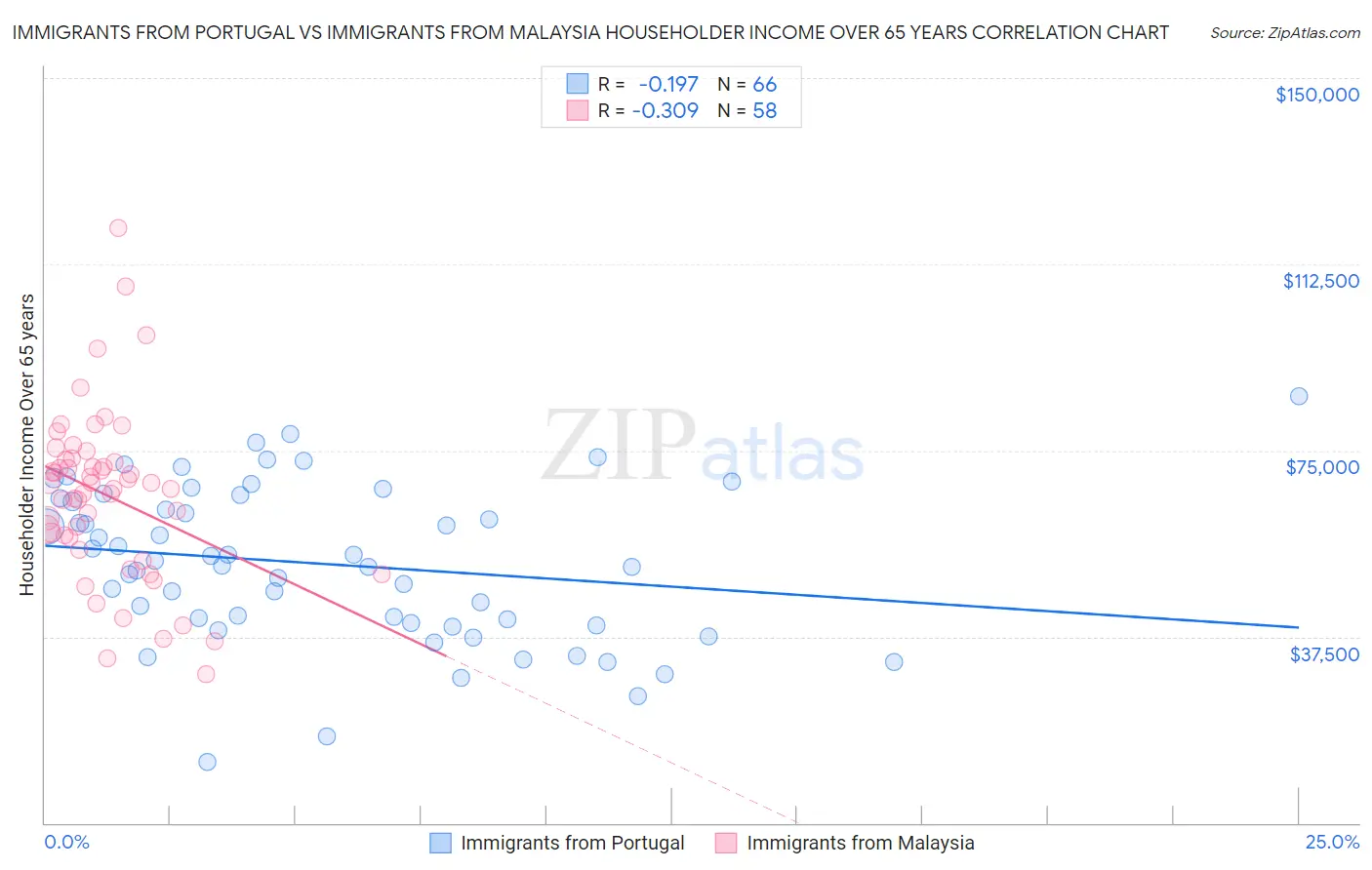 Immigrants from Portugal vs Immigrants from Malaysia Householder Income Over 65 years