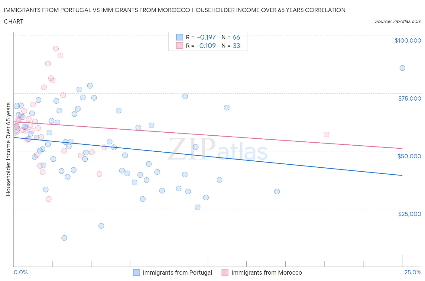 Immigrants from Portugal vs Immigrants from Morocco Householder Income Over 65 years