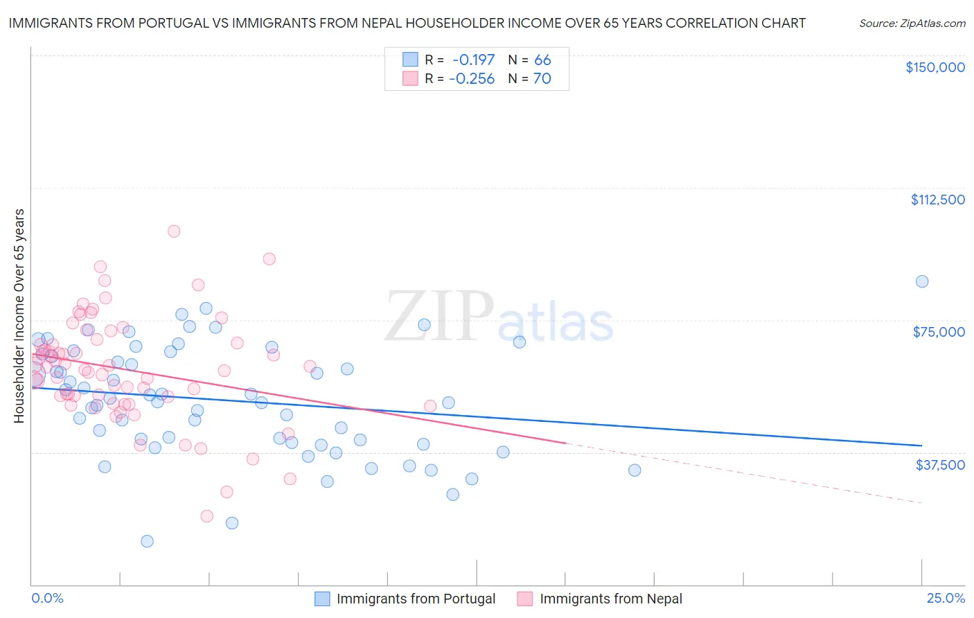 Immigrants from Portugal vs Immigrants from Nepal Householder Income Over 65 years