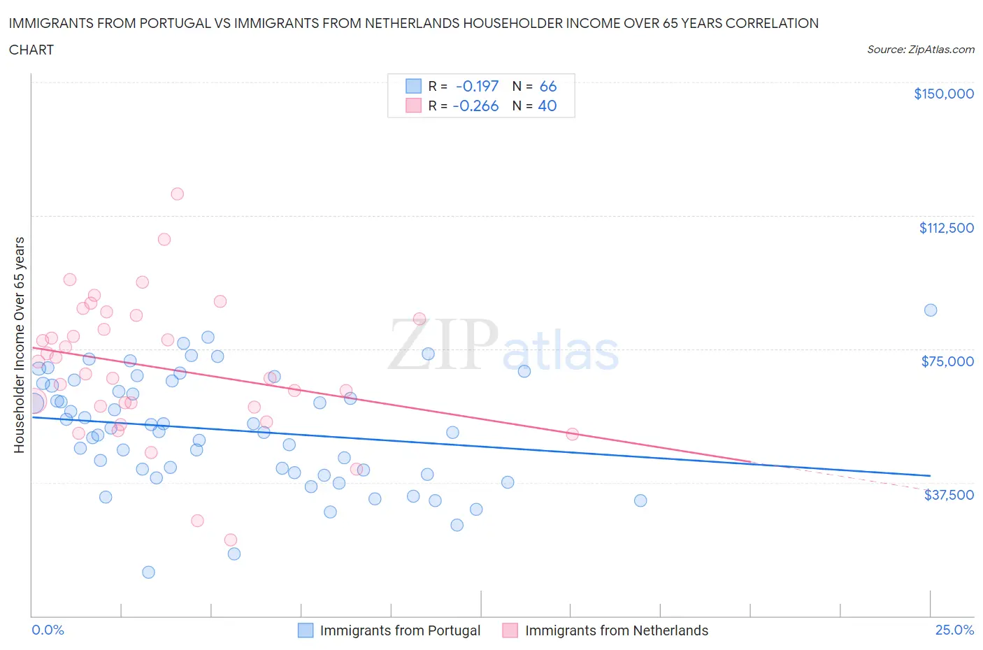 Immigrants from Portugal vs Immigrants from Netherlands Householder Income Over 65 years