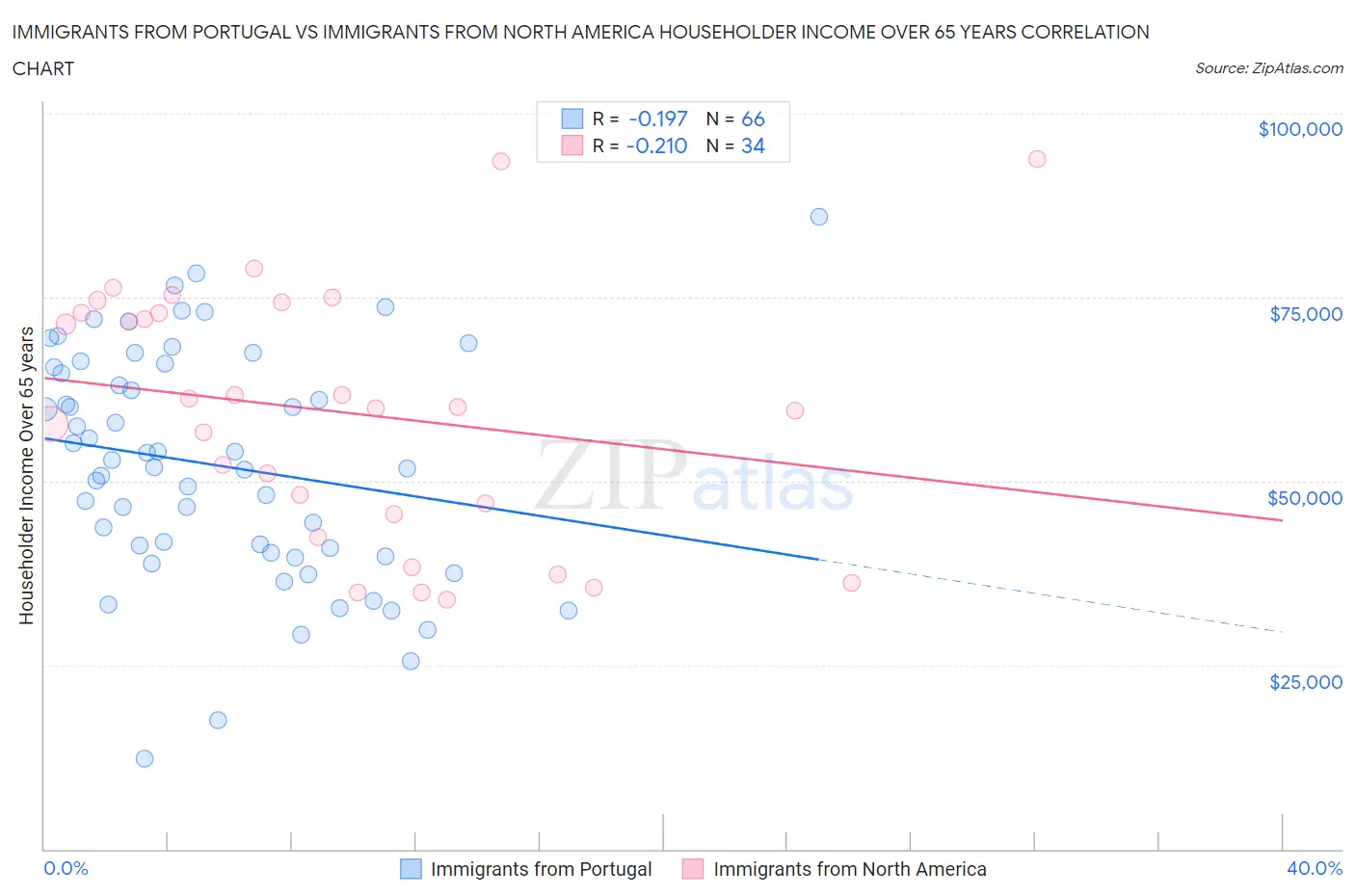 Immigrants from Portugal vs Immigrants from North America Householder Income Over 65 years